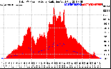 Solar PV/Inverter Performance Total PV Panel Power Output & Solar Radiation