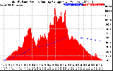 Solar PV/Inverter Performance Total PV Panel & Running Average Power Output