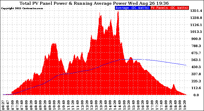 Solar PV/Inverter Performance Total PV Panel & Running Average Power Output