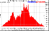 Solar PV/Inverter Performance Total PV Panel Power Output