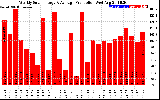 Solar PV/Inverter Performance Weekly Solar Energy Production