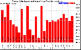 Solar PV/Inverter Performance Weekly Solar Energy Production Value