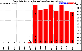 Solar PV/Inverter Performance Yearly Solar Energy Production Value