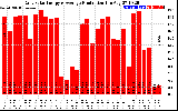 Solar PV/Inverter Performance Daily Solar Energy Production