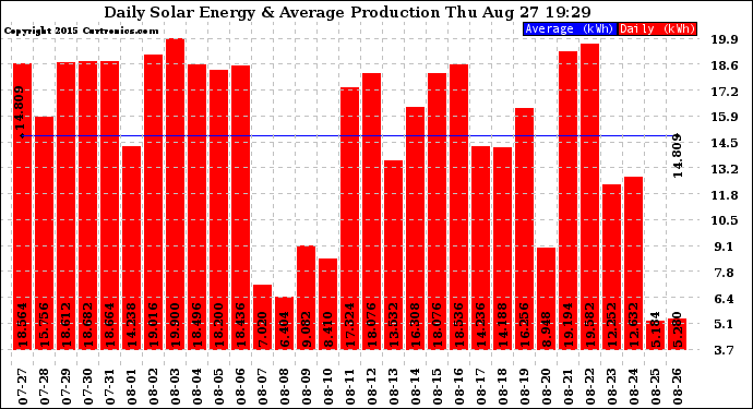 Solar PV/Inverter Performance Daily Solar Energy Production