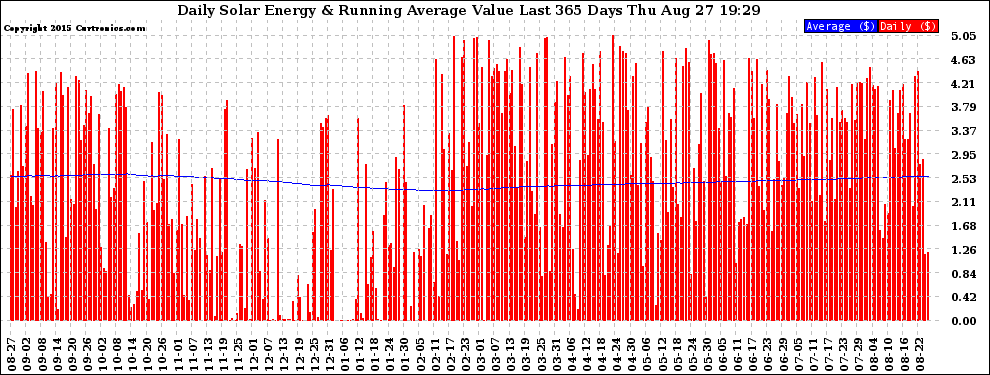 Solar PV/Inverter Performance Daily Solar Energy Production Value Running Average Last 365 Days