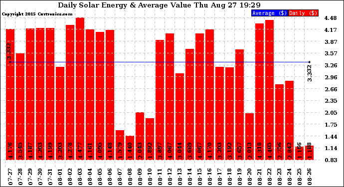 Solar PV/Inverter Performance Daily Solar Energy Production Value