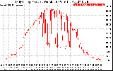 Solar PV/Inverter Performance Daily Energy Production Per Minute