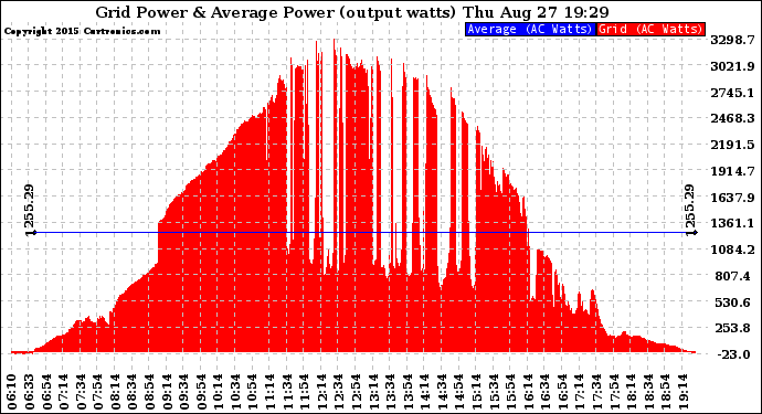 Solar PV/Inverter Performance Inverter Power Output