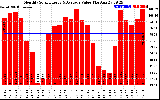 Solar PV/Inverter Performance Monthly Solar Energy Production Value