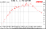 Solar PV/Inverter Performance Outdoor Temperature