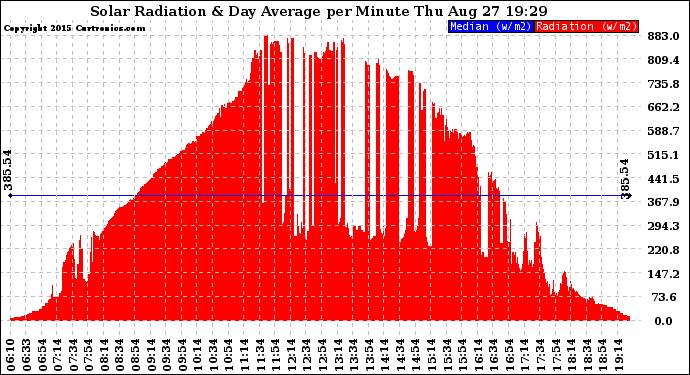 Solar PV/Inverter Performance Solar Radiation & Day Average per Minute