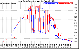 Solar PV/Inverter Performance Photovoltaic Panel Current Output