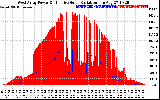 Solar PV/Inverter Performance West Array Power Output & Effective Solar Radiation