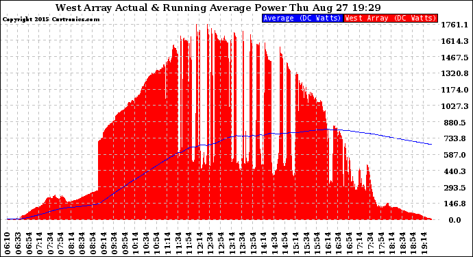 Solar PV/Inverter Performance West Array Actual & Running Average Power Output