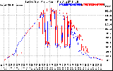 Solar PV/Inverter Performance Photovoltaic Panel Power Output