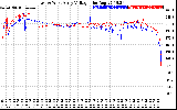 Solar PV/Inverter Performance Photovoltaic Panel Voltage Output