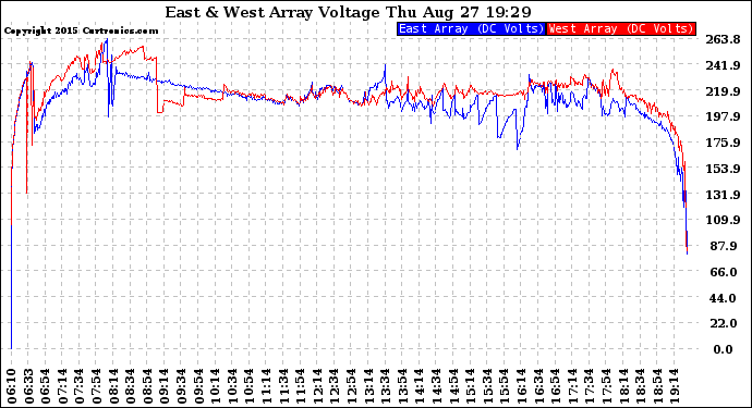 Solar PV/Inverter Performance Photovoltaic Panel Voltage Output