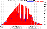 Solar PV/Inverter Performance East Array Power Output & Solar Radiation