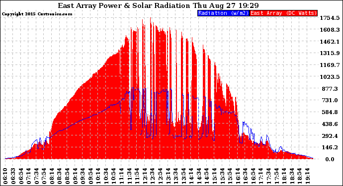 Solar PV/Inverter Performance East Array Power Output & Solar Radiation
