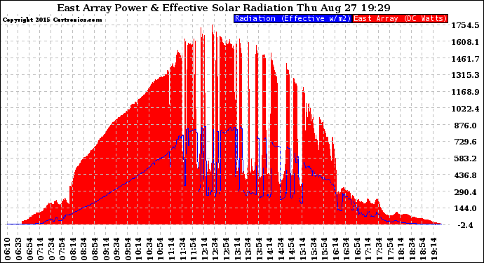 Solar PV/Inverter Performance East Array Power Output & Effective Solar Radiation