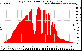 Solar PV/Inverter Performance East Array Actual & Average Power Output