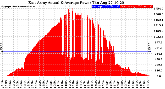 Solar PV/Inverter Performance East Array Actual & Average Power Output