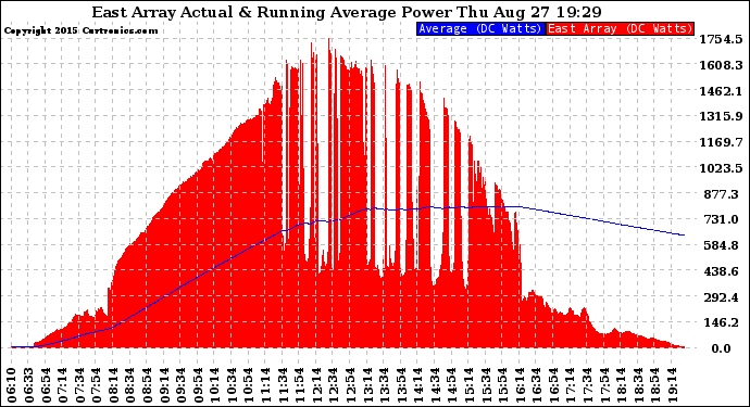 Solar PV/Inverter Performance East Array Actual & Running Average Power Output