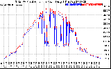 Solar PV/Inverter Performance PV Panel Power Output & Inverter Power Output