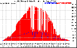 Solar PV/Inverter Performance Total PV Panel Power Output & Solar Radiation