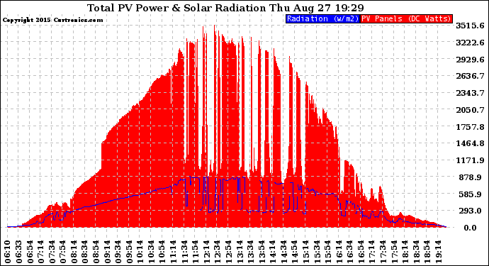 Solar PV/Inverter Performance Total PV Panel Power Output & Solar Radiation