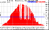 Solar PV/Inverter Performance Total PV Panel Power Output