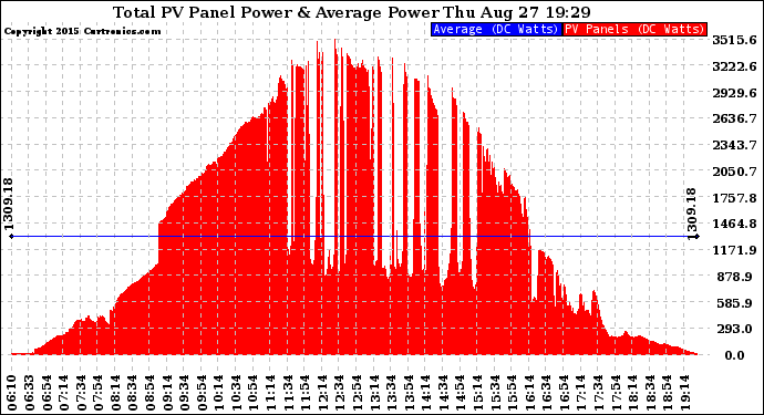 Solar PV/Inverter Performance Total PV Panel Power Output