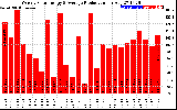 Solar PV/Inverter Performance Weekly Solar Energy Production