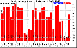 Solar PV/Inverter Performance Daily Solar Energy Production