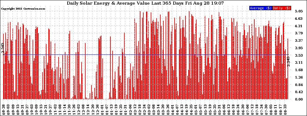 Solar PV/Inverter Performance Daily Solar Energy Production Value Last 365 Days