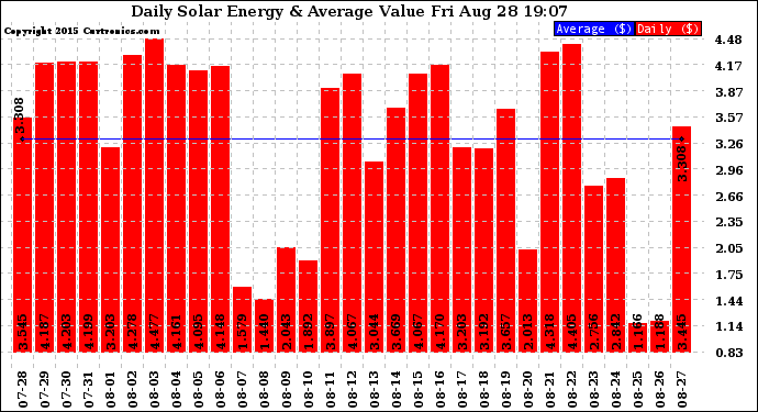 Solar PV/Inverter Performance Daily Solar Energy Production Value