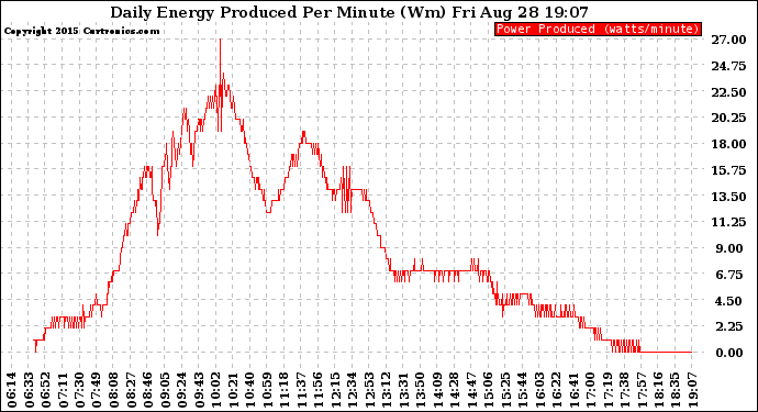 Solar PV/Inverter Performance Daily Energy Production Per Minute