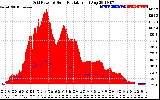 Solar PV/Inverter Performance Grid Power & Solar Radiation