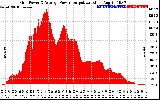 Solar PV/Inverter Performance Inverter Power Output