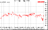 Solar PV/Inverter Performance Grid Voltage