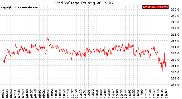 Solar PV/Inverter Performance Grid Voltage