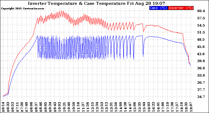 Solar PV/Inverter Performance Inverter Operating Temperature