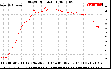 Solar PV/Inverter Performance Outdoor Temperature