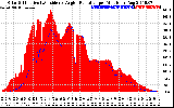 Solar PV/Inverter Performance Solar Radiation & Effective Solar Radiation per Minute