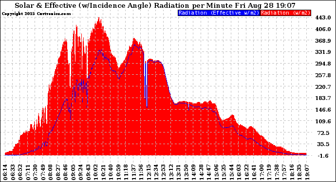 Solar PV/Inverter Performance Solar Radiation & Effective Solar Radiation per Minute