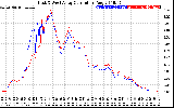 Solar PV/Inverter Performance Photovoltaic Panel Current Output