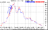 Solar PV/Inverter Performance Photovoltaic Panel Power Output