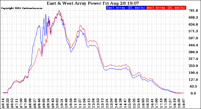 Solar PV/Inverter Performance Photovoltaic Panel Power Output