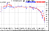 Solar PV/Inverter Performance Photovoltaic Panel Voltage Output